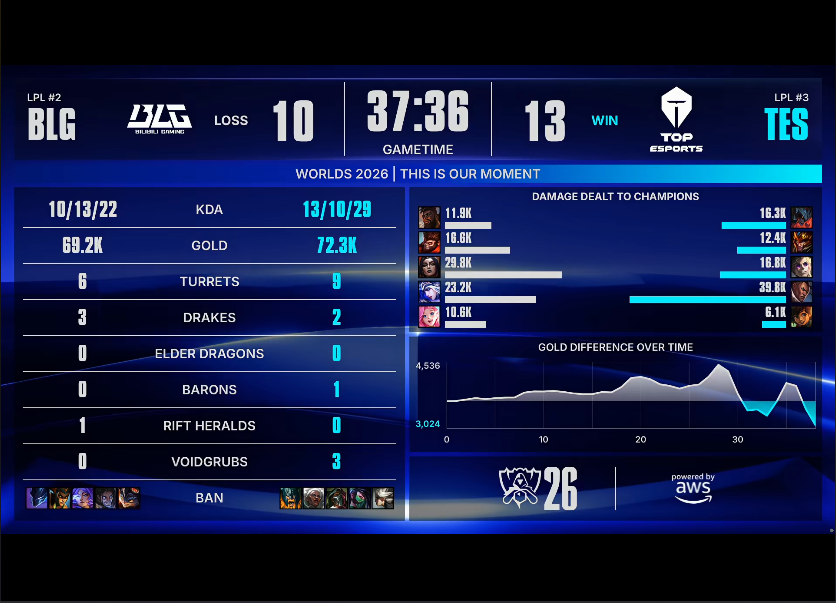 公海gh555000aa线路检测 BLG VS TES